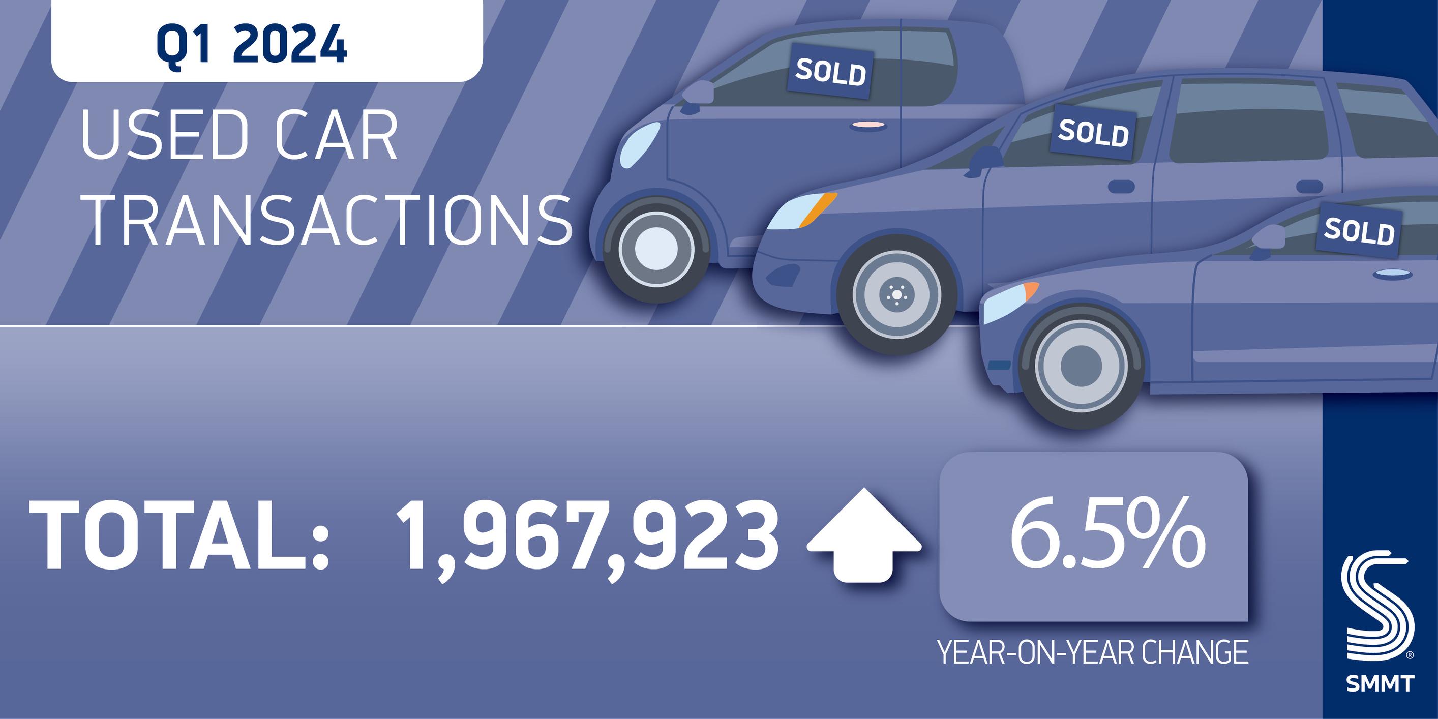 Used car market hits five year high as EVs reach record share