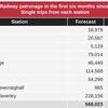 Huge discrepancies in Borders station data