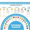 Investment in greener, more sustainable transport essential for achieving Sustainable Development Goals, says UN