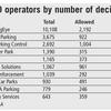 Parking companies win 65.6% of private land appeals heard by POPLA