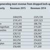 Councils make £2.9m from dropped kerbs applications, says Direct Line