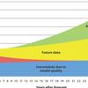 Forecasting errors, and where to find them