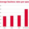 Rate rises will make running retail parking more costly, says JLL