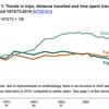 Ten percent drop in average distance travelled since 2002