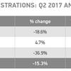 New bus and coach registrations fall 15%