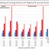 Distance guidelines not fair reflection on how far people are willing to cycle and walk