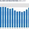 New car sales in UK down as demand for diesel plummets