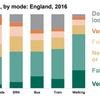 Travel trips decline: new analysis of short walking trips to come 'later in the year'