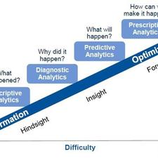 Moving up the modelling value chain