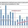 Cambridgeshire’s speed cameras increase collisions