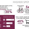 Better cycling & walking infrastructure boosts business, TfL study finds