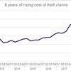 Car crime continues to rise, reveals Association of British Insurers