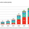 Lack of chargepoints is a challenge could slow the rise of the electric vehicle, predicts BloombergNEF