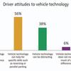 Drivers like in-car parking technology, Aviva survey finds