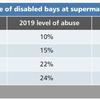 Disabled Motoring UK publishes Baywatch 2019 results