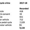 Vehicle crime at rail stations up by 5%