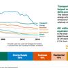 Dominance of car must end if UK is to meet ‘net zero’ emissions target, says DfT