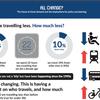 How much could travel demand change? 'Profound' implications for future investment