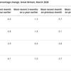 UK retail sector suffers record decline, says ONS