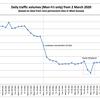 West Sussex sees 21% increase in weekday road traffic