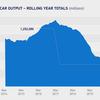 UK car production fell by 37.6% during March, says SMMT