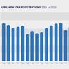 New car sales collapse by 97% due to pandemic