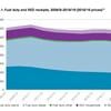 Expenditure on transport ‘could soon exceed transport tax take’