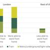 Social distancing will dramatically change commuting, reports IFS