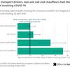 Taxi drivers particularly at risk from COVID-19, ONS figures reveal