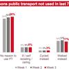 Growing caution around return to public transport, finds Transport Focus