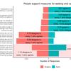 Public 'overwhelmingly' back new measures to encourage walking and cycling, despite recent backlash