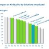 Emissions Based Parking helps deliver cleaner air