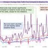 Traffic levels up, rail fares up, cycling trips down. Where is the promised green recovery?