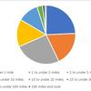 Staying local and cycling more can push down traffic levels