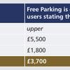 Free parking: a wise way to help town centre economies?