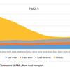 War on road traffic particulates is based on junk science