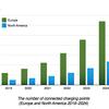 4.4m connected EV charging points in Europe and North America by 2024