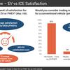 Less than 1% of EV drivers would return to petrol or diesel, says Zap-Map