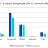 Towards the net zero commute