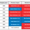 Newly elected metro mayors map out transport priorities