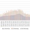 Decline in London rail travel during pandemic steepest in central zones