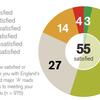 England’s major roads get (mostly) good reviews, Transport Focus reports