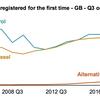 Alternative fuel car sales overtake diesel, DfT reveals