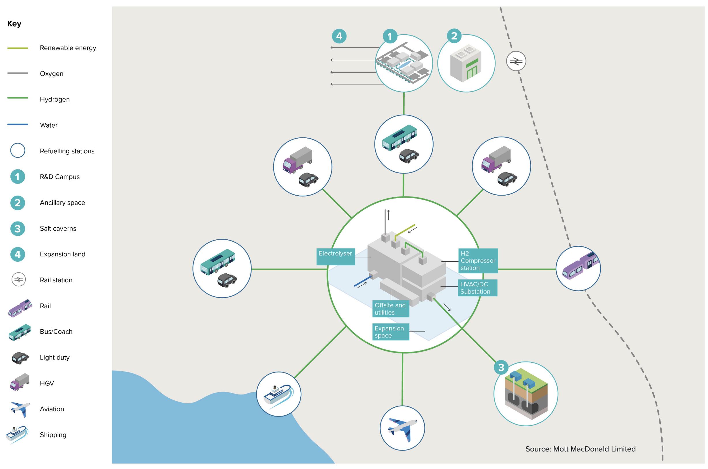 Tees Valley Hydrogen Trial Masterplan Overview (2025-2030)