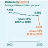 Sharp rise in cycling and walking during pandemic