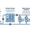 National Highways to roll out energy storage systems