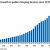 Public chargepoint availability rising rapidly, DfT report reveals