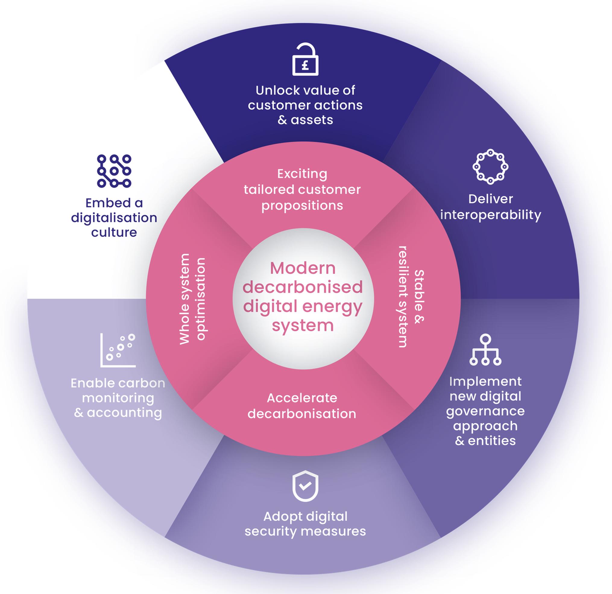 Six Energy Digitalisation Taskforce recommendations are based around a single strategic aim of developing a modern, decarbonised digital energy system