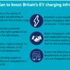 UK automotive sector calls for EV charging regulator