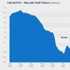 UK car production falls for eighth consecutive month